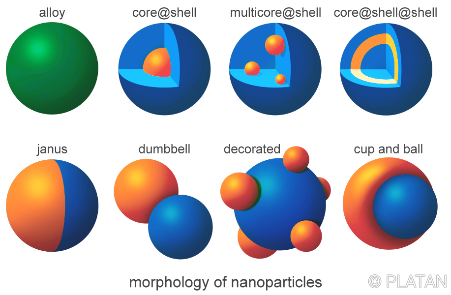 Morphology of nanoparticles